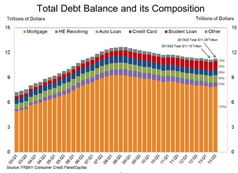 Americans’ debt levels — and delinquencies — are on the rise